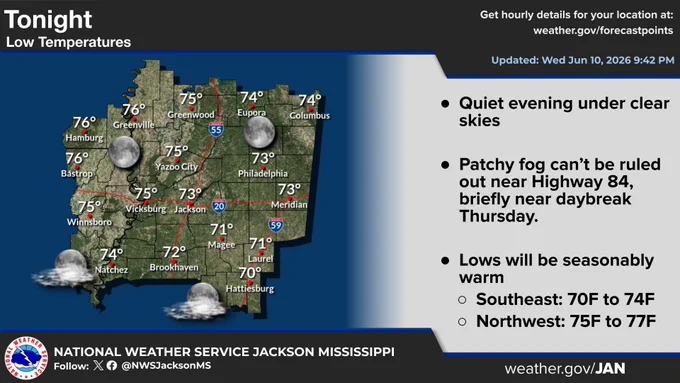 Quiet evening is expected under clear skies. Patchy fog can't be ruled out near Highway 84, briefly near daybreak. Lows will be seasonably warm in the low to mid 70s, with the warmest in the northwest Delta region.