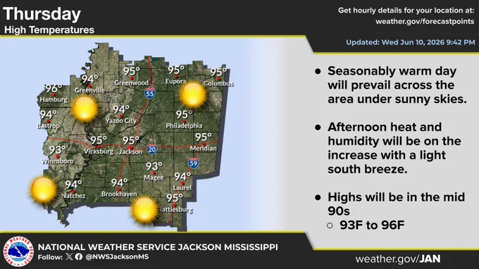 Seasonably warm day is expected Thursday under sunny skies. Afternoon heat and humidity will be on the increase with a light south breeze. High temperatures will be in the mid 90s.