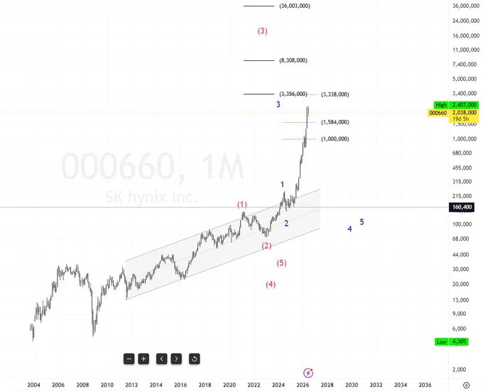 has Ai chip maker bull run done ? 
$SKHynix #southkorea  chart shows 3/3rd move the bull run is still on #elliottwave