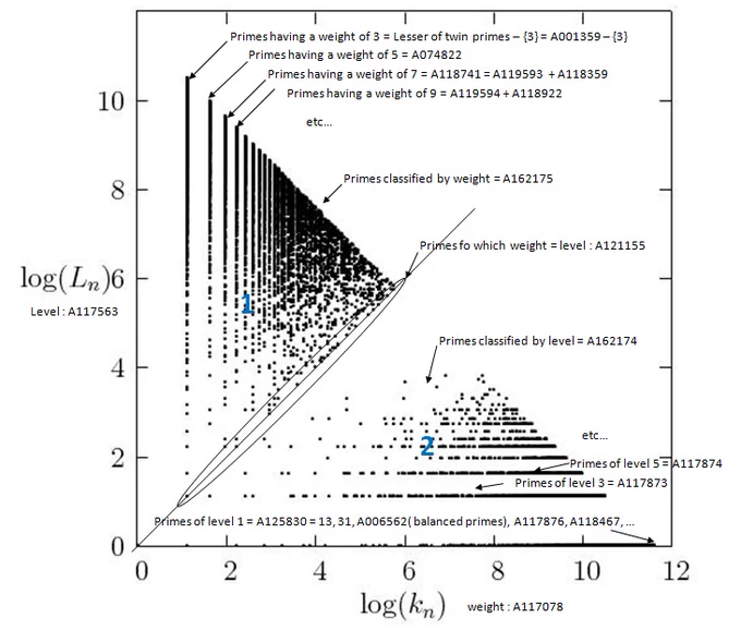 Decomposition into weight × level   jump of prime numbers: in 2D with sequences on the OEIS: a new classification of primes