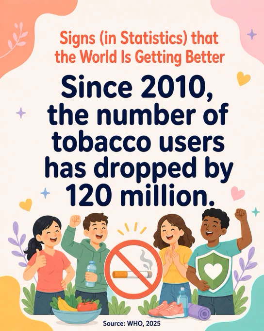 Since 2010, the number of tobacco users has dropped by 120 million.