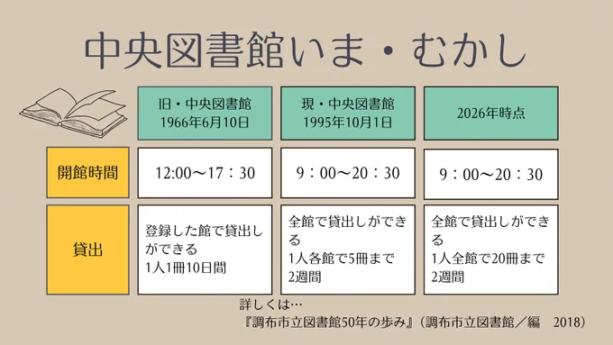 中央図書館いま・むかし表