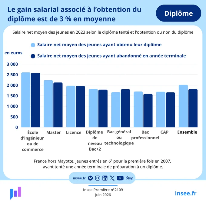 En 2023, les jeunes entrés en 6e en 2007, âgés de 26-27 ans, ayant obtenu le plus haut diplôme tenté et occupant un emploi salarié, perçoivent un salaire net mensuel moyen de 2 020 euros (figure 3). Ce niveau de salaire varie en fonction du diplôme. Il ne dépasse pas 1 700 euros pour les diplômés du secondaire, s’élève à 2 240 euros pour les diplômés d’un master et atteint 2 610 euros pour les diplômés d’une école d’ingénieur ou de commerce.