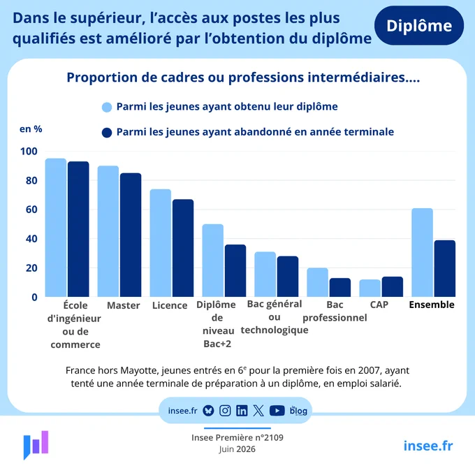 Parmi les jeunes salariés en 2023, âgés de 26-27 ans, ayant obtenu le plus haut diplôme tenté, 61 % occupent un emploi de cadre ou une profession intermédiaire (figure 4). L’accès aux postes les plus qualifiés varie fortement selon le niveau de diplôme obtenu. Ainsi, 95 % des diplômés d’une grande école et 90 % des diplômés d’un master occupent un emploi de cadre ou de profession intermédiaire. C’est le cas de 74 % des diplômés d’une licence et de 50 % des diplômés d’un niveau bac 2