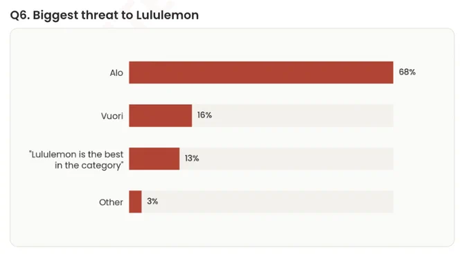 Horizontal bar chart titled "Q6. Biggest threat to Lululemon" from an Intern Pierre primary research survey of former Lululemon Educators and Sales Associates. When asked which company poses the biggest threat to Lululemon, respondents answered: Alo 68%, the longest red bar by far; Vuori 16%; "Lululemon is the best in the category" 13%; and Other 3%. Notably, Nike received zero votes. The chart shows Alo as the dominant perceived competitive threat in the athleisure and activewear category, well ahead of Vuori. Off-white background with red bars in Intern Pierre house style.