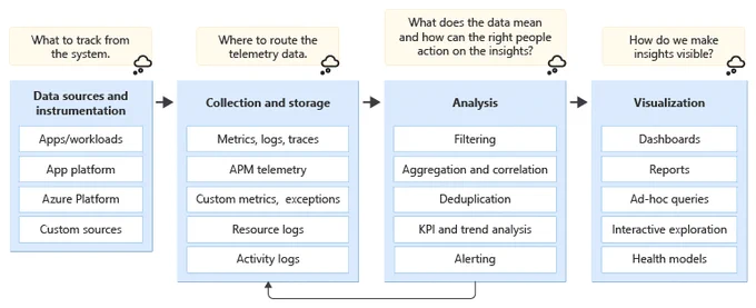 Linear flow diagram showing four monitoring phases: Data sources and instrumentation (apps/workloads, app platform, Azure platform, custom sources), Collection and storage (metrics, logs, traces, APM telemetry, custom metrics, resource logs, activity logs), Analysis (filtering, aggregation and correlation, deduplication, KPI and trend analysis, alerting), and Visualization (dashboards, reports, ad-hoc queries, interactive exploration, health models).