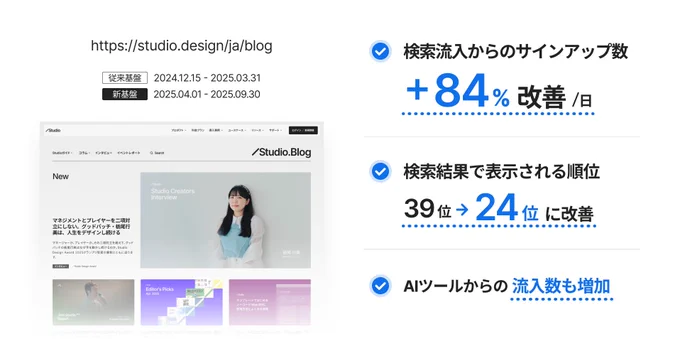 検索流入からの1日あたりのStudioご登録数が約84%増加、検索結果で表示される順位39位→24位に改善、AIツールからの流入数も増加