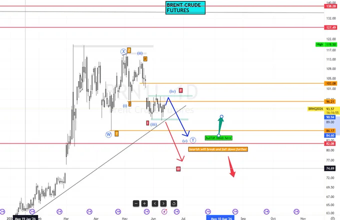 brent oil futures chart