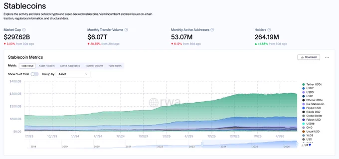 Stablecoin market cap reaches $297.62B with significant monthly transfer volume and active addresses, reflecting growing on-chain capital markets.