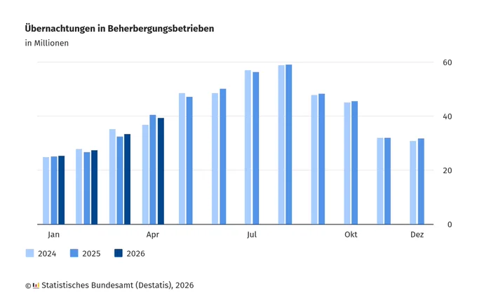 Balkendiagramm mit drei Farbtönen für die Jahre 2024, 2025 und 2026 zeigt die monatlichen Übernachtungszahlen in Beherbergungsbetrieben in Millionen. Die x-Achse listet die Monate von Januar bis Dezember, die y-Achse reicht von 0 bis 60 Millionen. Für jeden Monat stehen drei nebeneinander angeordnete Balken, die die Werte der jeweiligen Jahre vergleichen. Die Balkenhöhen steigen von Januar bis August an, erreichen im August ihren Höchststand und sinken danach wieder ab. Die Legende unten links nennt die Quelle: Statistisches Bundesamt (Destatis), 2026.