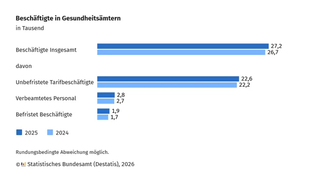 Balkendiagramm mit vier waagerechten, blauen Balkenpaaren. Die Überschrift lautet: 'Beschäftigte in Gesundheitsämtern'. Die Werte sind in Tausend angegeben. 

Die erste Kategorie 'Beschäftigte Insgesamt' zeigt für 2025 einen Wert von 27,2 und für 2024 einen Wert von 26,7. 

Davon Positionen sind:

 'Unbefristete Tarifbeschäftigte' weisen 22,6 für 2025 und 22,2 für 2024 aus. 
Das 'Verbeamtete Personal' liegt bei 2,8 für 2025 und 2,7 für 2024. 

'Befristet Beschäftigte' sind mit 1,9 für 2025 und 1,7 für 2024 angegeben. 

Die Quelle ist das Statistische Bundesamt (Destatis), 2026. Ein Hinweis auf rundungsbedingte Abweichungen ist enthalten.
