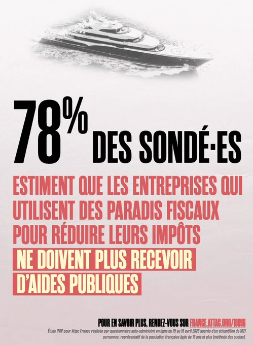 78% DES SONDÉ·ES
ESTIMENT QUE LES ENTREPRISES QUI
UTILISENT DES PARADIS FISCAUX
POUR RÉDUIRE LEURS IMPÔTS
NE DOIVENT PLUS RECEVOIR
D’AIDES PUBLIQUES
POUR EN SAVOIR PLUS, RENDEZ-VOUS SUR FRANCE.ATTAC.ORG/10096
Étude IFOP pour Attac France réalisée par questionnaire auto-administré en ligne du 15 au 16 avril 2026 auprès d’un échantillon de 1021 personnes, représentatif de la population française âgée de 18 ans et plus (méthode des quotas)