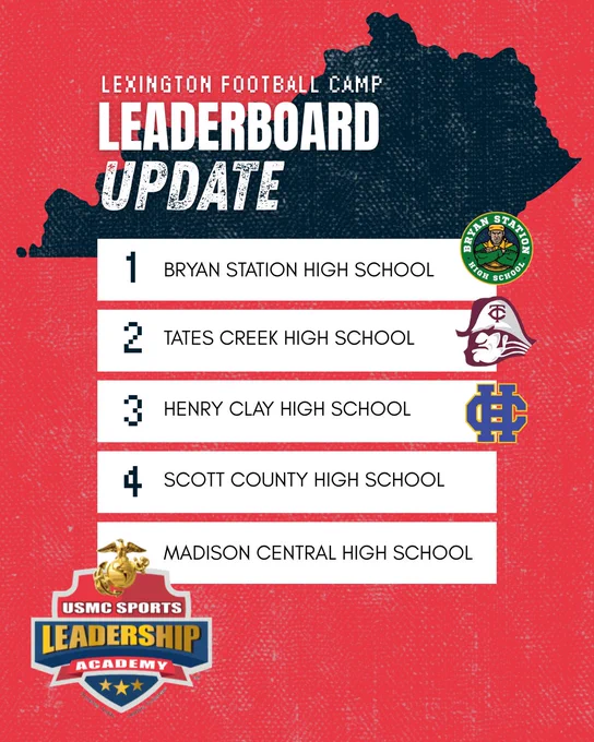 Image showing the leaderboard update for Lexington Football Camp. It lists top high schools with a focus on engaging students.