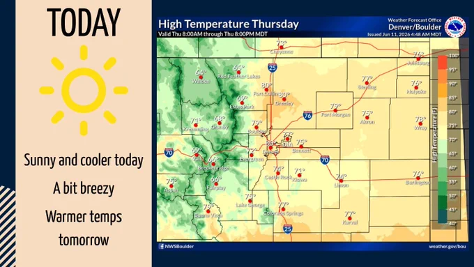 Graphic shows high temperatures for today across the area- 70s to low 80s for the plains. 60s and 70s for the mountains and valleys.