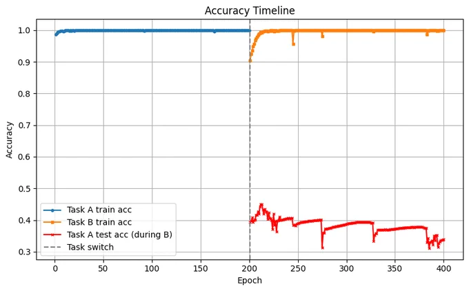Drop in accuracy on MNIST digits dataset after re-training the convolutional neutral network model on Fashion MNIST dataset