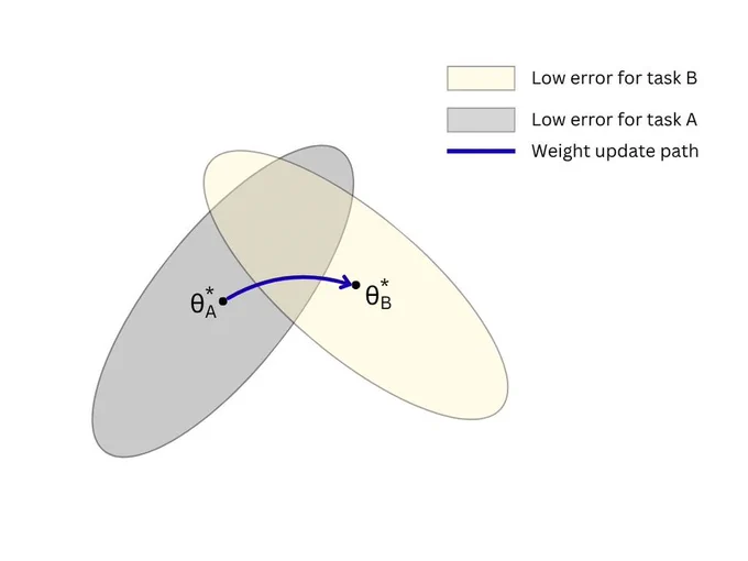 Diagram showing weight space for minimising loss on MNIST digits (task A) and Fashion MNIST dataset (task B) and the usual training trajectory on task B with no awareness of task A