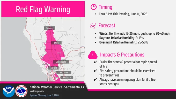 A Red Flag Warning remains in effect through 5 pm this evening for portions of the northern and central Sacramento Valley. North winds 15 to 25 miles per hour with gusts 30 to 40 miles per hour and daytime minimum humidity in the single digits to lower teens are expected. 