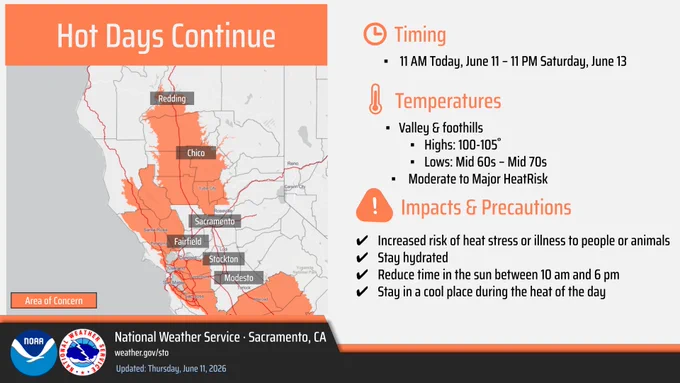 A Heat Advisory remains in effect from 11 am this morning through 11 pm Saturday evening for portions of the northern and central Sacramento Valley. Widespread high temperatures in the triple digits are anticipated alongside widespread Moderate HeatRisk and areas of Major HeatRisk. 