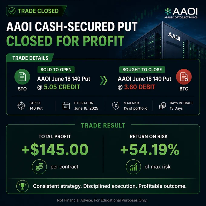 AAOI cash-secured put trade closed, showing a profit of $145 with a return of 54.19% over 13 days, detailing trade specifics.