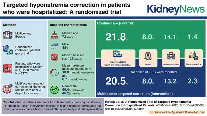 Infographic summarizing a randomized trial on targeted hyponatremia correction in hospitalized patients, showing baseline data and outcomes for routine care versus multifaceted intervention.