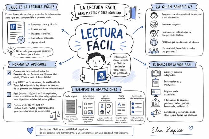 Infografía en tonos azules y blancos titulada "La lectura fácil abre puertas y crea igualdad". En el centro un niño lee un libro que lleva el logo de lectura fácil. A su izquierda, un cuadro define qué es la lectura fácil y la normativa aplicable. A la derecha, a quién beneficia y ejemplos para la vida real. Debajo del dibujo central, ejemplos de adaptaciones.