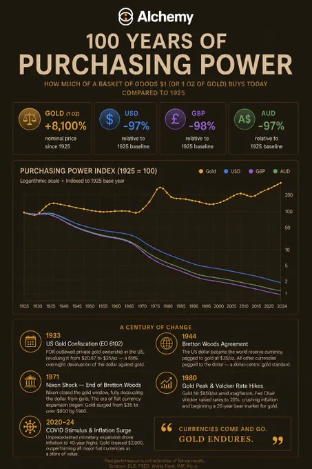 Chart showing purchasing power since 1925. Gold increases by approximately 8,100% over the century, while the US dollar, British pound and Australian dollar lose roughly 97–98% of their purchasing power. The chart highlights the long-term divergence between gold and major fiat currencies.