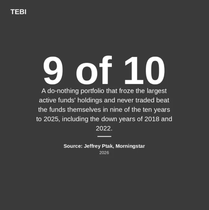 TEBI quote card reading 'In aggregate, the managers of the largest funds in the world appear to be skilled at picking stocks. And yet, for most, it's still not enough to beat the index after fees', attributed to Jeffrey Ptak, Morningstar.