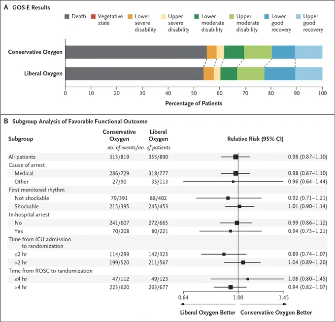 This image displays the Extended Glasgow Outcome Scale (GOS-E) results at day 180 and subgroup analysis of a favorable functional outcome at 180 days. Part A is a graph showing percentages of patients with different outcomes (death, vegetative state, disability levels, good recovery) for "Conservative Oxygen" and "Liberal Oxygen." Part B is a forest plot illustrating the relative risk and confidence intervals for various patient subgroups, comparing the same oxygen therapies.