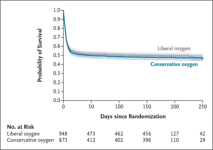 A line graph showing the probability of survival over 250 days since randomization. The x-axis represents days, and the y-axis represents the probability of survival. The graph compares "liberal oxygen" and "conservative oxygen" treatments. The "liberal oxygen" line is in gray, and the "conservative oxygen" line is in blue. A table below lists the number at risk for each treatment.