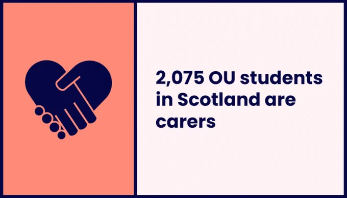 Graphic showing 2,075 Open University students in Scotland identified as carers with a handshake heart icon.
