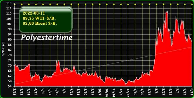 Crude Oil Prices Trend by Polyestertime