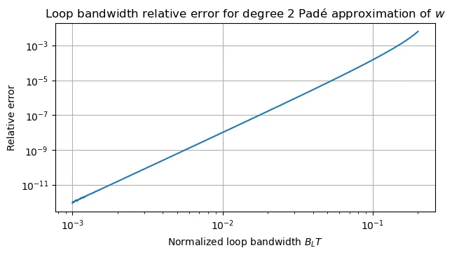 A plot that shows the loop bandwidth relative error in terms of the normalized loop bandwidth. The error tends to zero when the loop bandwidth tends to zero, and it is already around 0.01% for a loop bandwidth of 0.1.