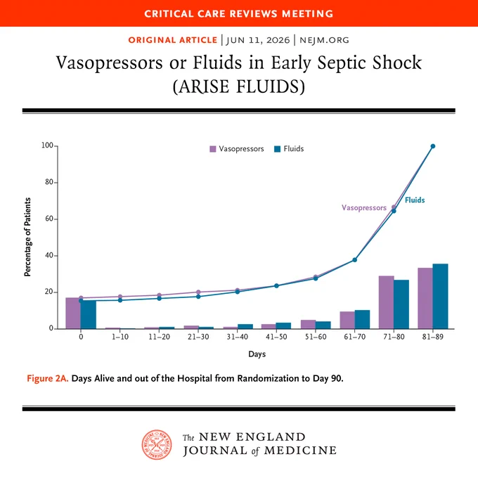 A graph from an article titled "Vasopressors or Fluids in Early Septic Shock," which was presented at the Critical Care Reviews Meeting. The trial name "ARISE FLUIDS" appears in parentheses with the title. The x-axis shows days 0 to 90, and the y-axis represents the percentage of patients. Two lines indicate the percentage for vasopressors and fluids. 