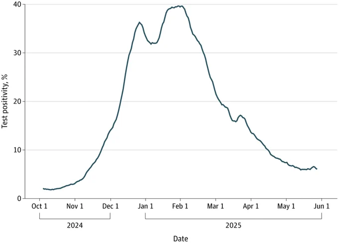 Line graph of Test Positivity (%) from Oct 2024 to Jun 2025. Starting at ~2.5%, it peaks around 37% in late Dec, dips, then reaches a higher peak of ~39% in early Feb. It declines to ~6% by June, showing two waves.