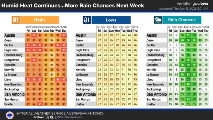 A National Weather Service Austin/San Antonio forecast graphic that displays projected Highs, Lows, and Rain Chances. The summary headline is "Humid Heat Continues… More Rain Chances Next Week."