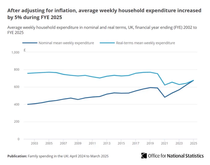 Line chart showing after adjusting for inflation, average weekly household expenditure increased by 5% during FYE 2025.
