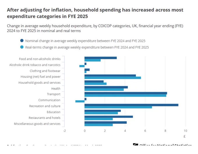 Rotated bar chart showing after adjusting for inflation, household spending has increased across most expenditure categories in FYE 2025.