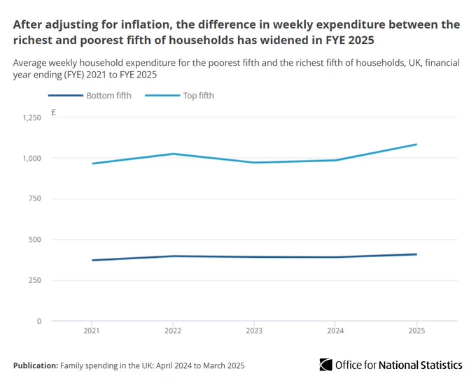 Line chart showing after adjusting for inflation, the difference in weekly expenditure between the richest and poorest fifth of households has widened in FYE 2025.