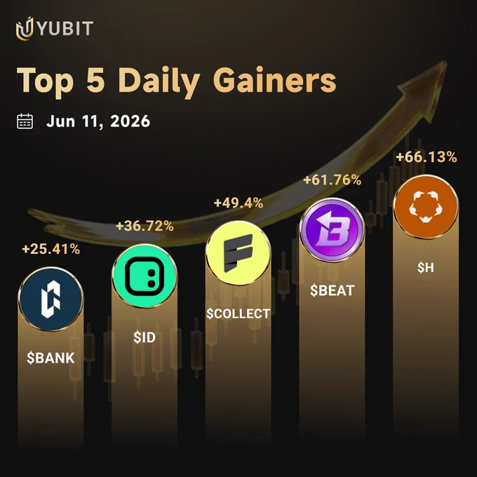🔥 Top 5 Gainers on YUBIT (Jun 11) 

1️⃣ $H  66.13% – Humanity Protocol, biometric proof-of-human identity layer 🧬 

2️⃣ $BEAT  61.76% – Audiera, Web3 music streaming platform 🎵 

3️⃣ $COLLECT  49.4% – Fanable, Web3 physical collectibles marketplace 🎴 

4️⃣ $ID  36.72% – Space ID, Web3 decentralized domain & identity 🌐 

5️⃣ $BANK  25.41% – Bankless DAO, decentralized media & crypto education 📚

Market still selective — alpha in narrative-driven plays. No KYC. 💰

#YUBIT #TopGainers #Crypto #Bitcoin #Web3 #H #BEAT #COLLECT #ID #BANK