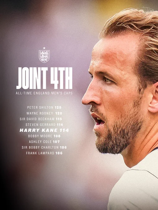 Graphic celebrating Harry Kane reaching joint fourth on England men’s all-time appearances list. 

Image: A close-up side profile of Harry Kane in an England shirt .

Text:  JOINT 4TH

ALL-TIME ENGLAND MEN’S CAPS

PETER SHILTON 125
WAYNE ROONEY 120
SIR DAVID BECKHAM 115
STEVEN GERRARD 114
HARRY KANE 114
BOBBY MOORE 108
ASHLEY COLE 107
SIR BOBBY CHARLTON 106
FRANK LAMPARD 106