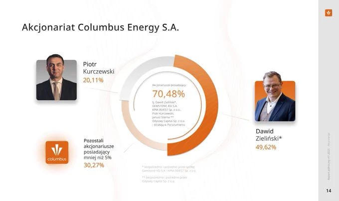 Spółka Columbus Energy (www.columbusenergy.pl; KRS: https://rejestr.io/krs/373608/columbus-energy) formalnie należy do Dawida Zielińskiego (KRS: https://rejestr.io/osoby/673007/dawid-zielinski) lecz jest kontrolowana przez Piotra Kurczewskiego z DC24 ASI (www.dc24asi.pl; KRS: https://rejestr.io/osoby/979199/piotr-kurczewski).