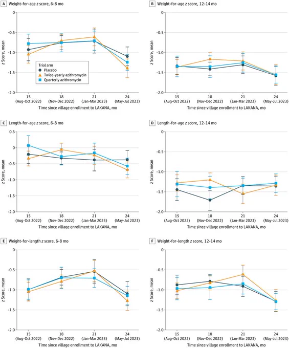 Six graphs display z-scores (weight/age, length/age, weight/length) for 6-8mo & 12-14mo infants across Placebo, Twice-yearly, & Quarterly azithromycin treatments (Aug 2022-Jul 2023). Most scores fluctuate, with a general decline towards the end. Azithromycin groups show minor, inconsistent differences from Placebo.