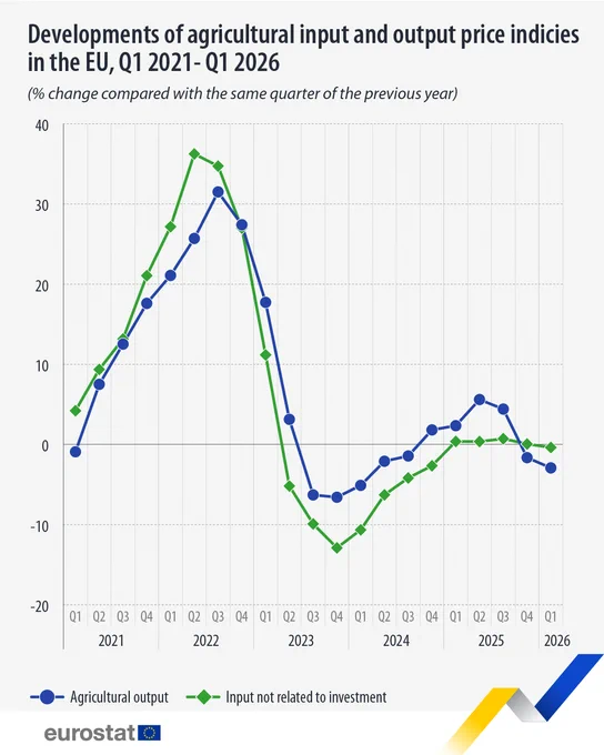 Developments of agricultural input and output price indicies in the EU, Q1 2021 - 01 2026
(% change compared with the same quarter of the previous year)