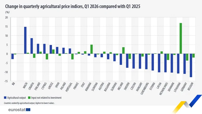 Change in quarterly agricultural price indices, 01 2026 compared with Q1 2025 (%) among EU countries
