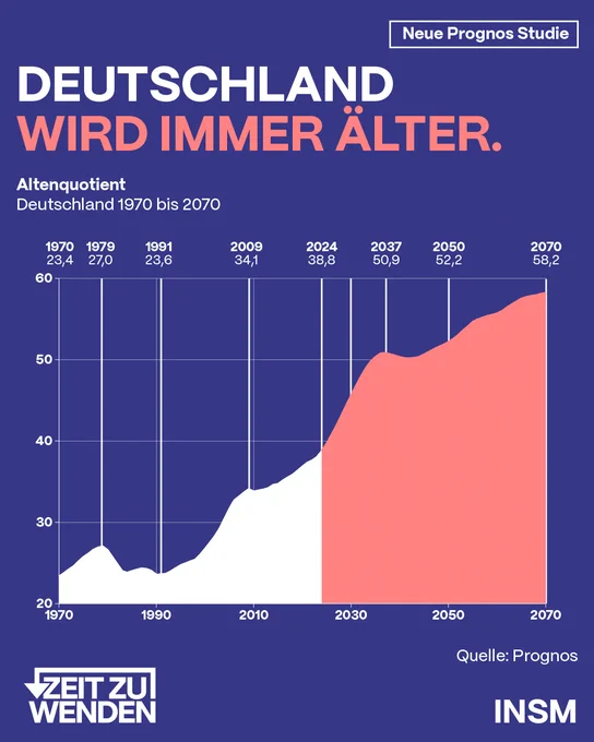 Das Bild zeigt eine Grafik, die den Altenquotienten in Deutschland von 1970 bis 2070 darstellt.