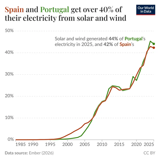Line chart of the share of electricity generated from solar and wind in Spain and Portugal from 1985 to 2025 where both countries rise from near zero to over 40% by 2025, with Portugal at 44% and Spain at 42% in 2025. Data source: Ember (2026). License: CC BY to Our World in Data.