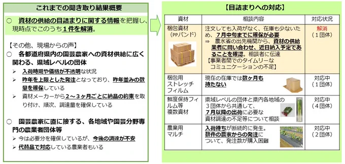 園芸分野における資材の供給状況の把握と目詰まり解消への対応