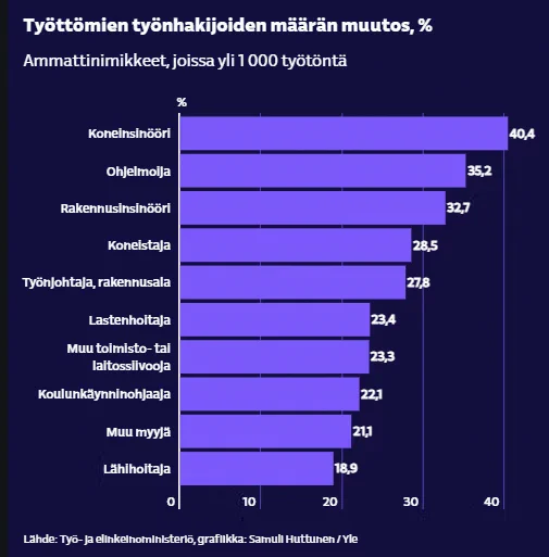 Kuvassa 4. alimpana palkkina
Muu toimisto- ja laitossiivoja. #Mikävitun Muu?

Varminta olla #oppisopimus-#koulutus, koska jos ei valmistu nopeasti, ehtii #työttömyys ampaista jo #opiskelu-aikana niin korkealle, ettei saa edes pakollista #työharjoittelu'a suoritettua?
#Työnhaku