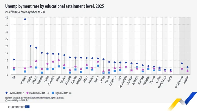 Unemployment rate by educational attainment level, 2025
(% of labour force aged 25 to 74), EU and EFTA countries