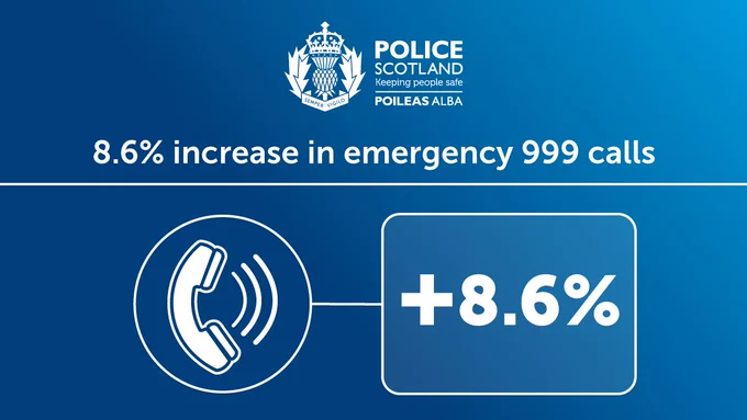 a phone ringing with text that reads: 8.6% increase in emergency 999 calls